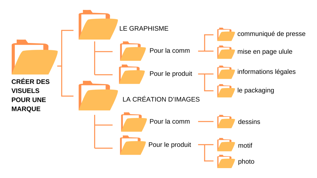 classement de la création visuelle