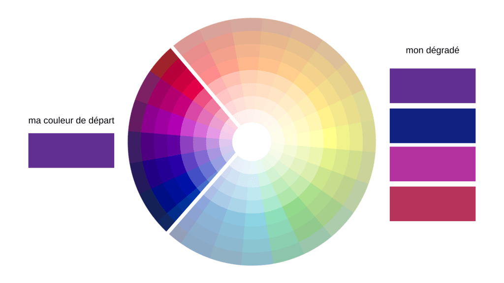cercle chromatique dégradé